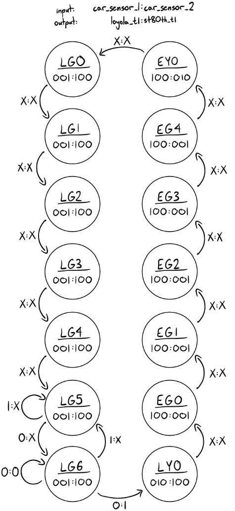 FPGA Traffic Controller
